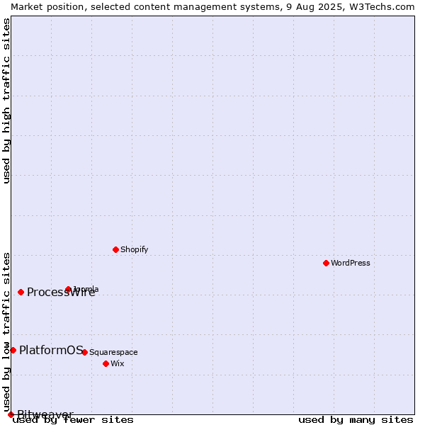 Market position of ProcessWire vs. PlatformOS vs. Bitweaver
