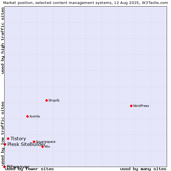 Market position of Tistory vs. Plesk SiteBuilder vs. Bitweaver