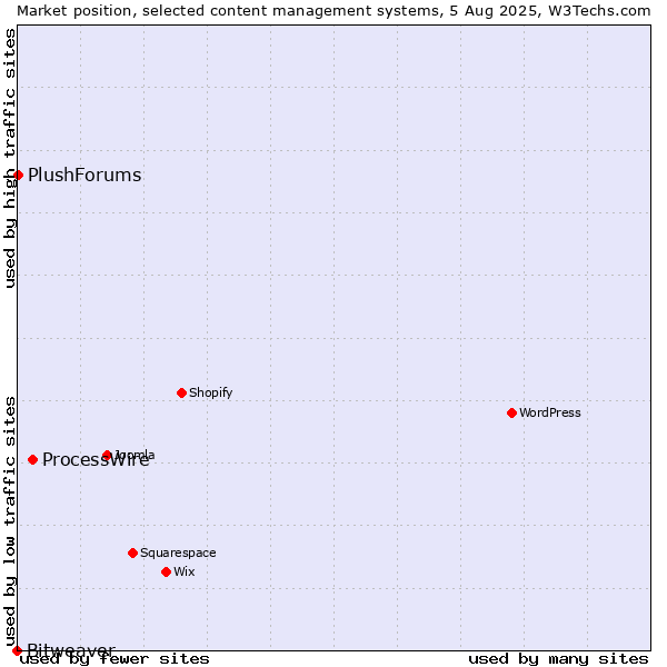Market position of ProcessWire vs. PlushForums vs. Bitweaver