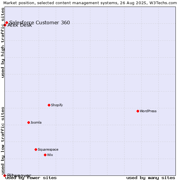 Market position of Salesforce Customer 360 vs. Atex Desk vs. Bitweaver