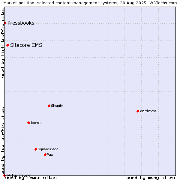 Market position of Sitecore CMS vs. Pressbooks vs. Bitweaver