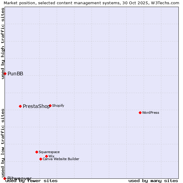 Market position of PrestaShop vs. PunBB vs. Bitweaver