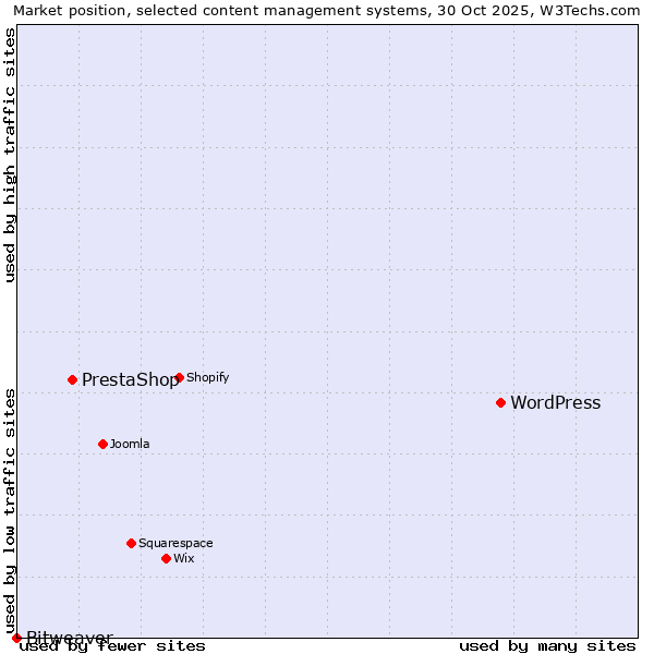 Market position of WordPress vs. PrestaShop vs. Bitweaver