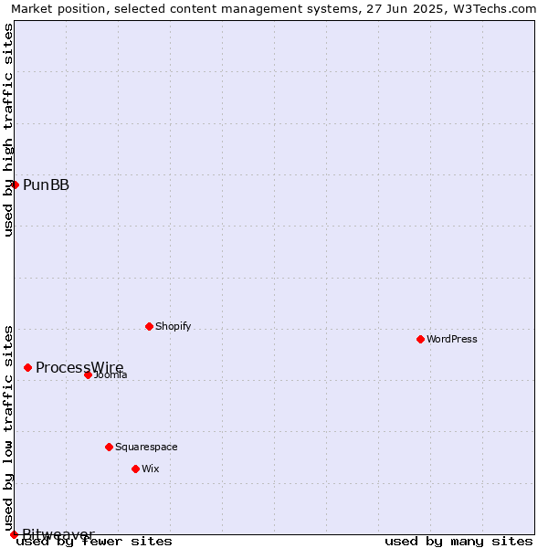 Market position of ProcessWire vs. PunBB vs. Bitweaver