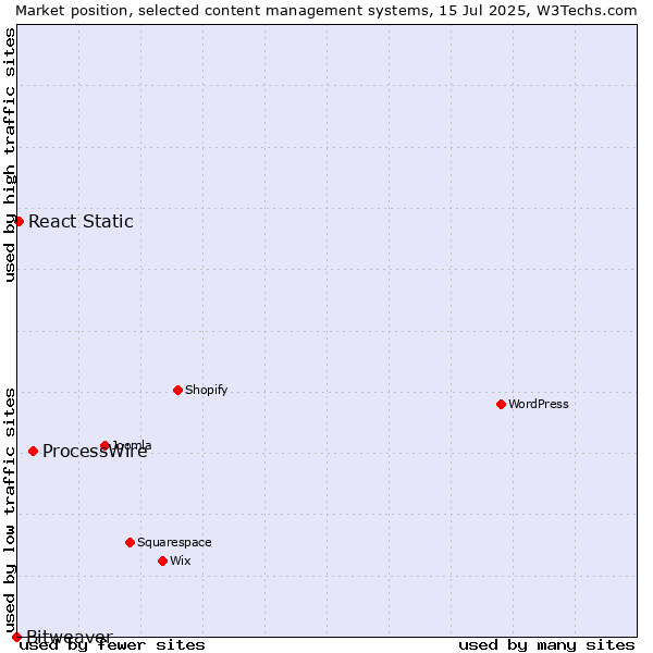 Market position of ProcessWire vs. React Static vs. Bitweaver