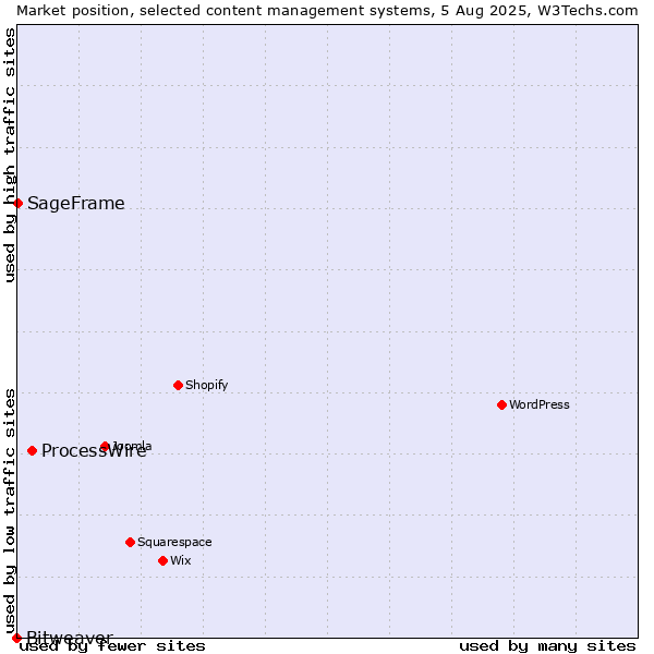 Market position of ProcessWire vs. SageFrame vs. Bitweaver