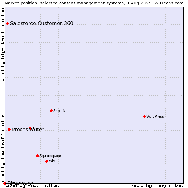 Market position of ProcessWire vs. Salesforce Customer 360 vs. Bitweaver