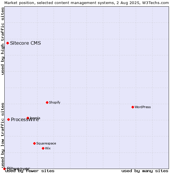 Market position of ProcessWire vs. Sitecore CMS vs. Bitweaver