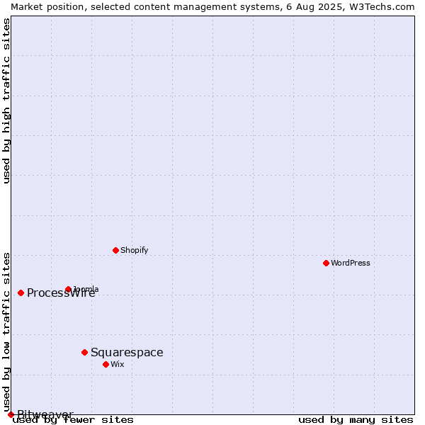 Market position of Squarespace vs. ProcessWire vs. Bitweaver
