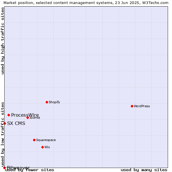 Market position of ProcessWire vs. SX CMS vs. Bitweaver