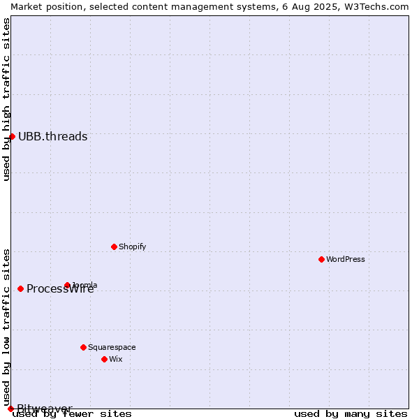 Market position of ProcessWire vs. UBB.threads vs. Bitweaver