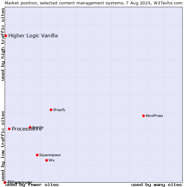 Market position of ProcessWire vs. Higher Logic Vanilla vs. Bitweaver