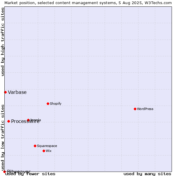 Market position of ProcessWire vs. Varbase vs. Bitweaver