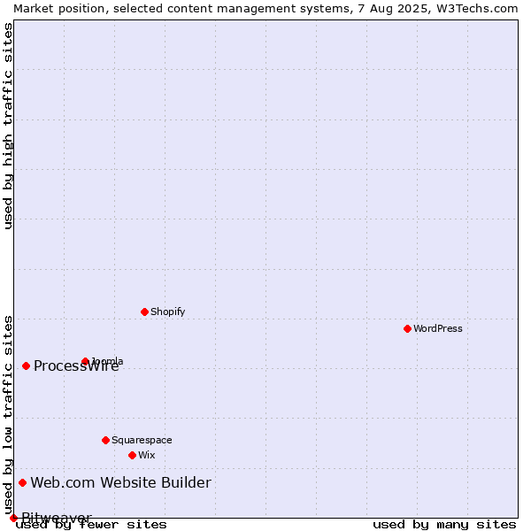 Market position of ProcessWire vs. Web.com Website Builder vs. Bitweaver