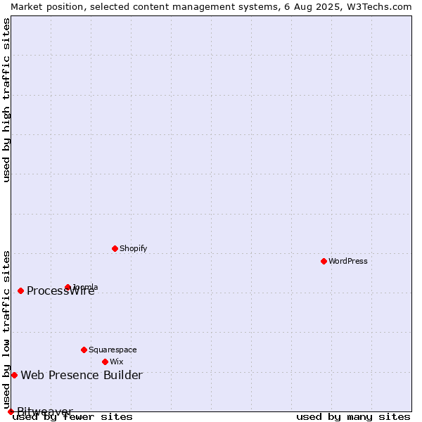 Market position of ProcessWire vs. Web Presence Builder vs. Bitweaver