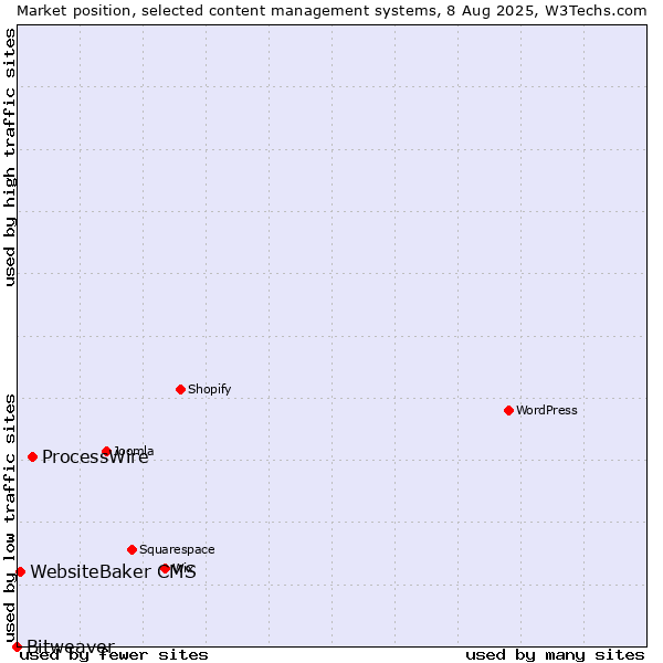 Market position of ProcessWire vs. WebsiteBaker CMS vs. Bitweaver