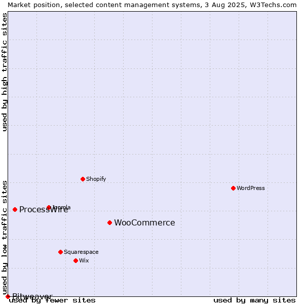 Market position of WooCommerce vs. ProcessWire vs. Bitweaver