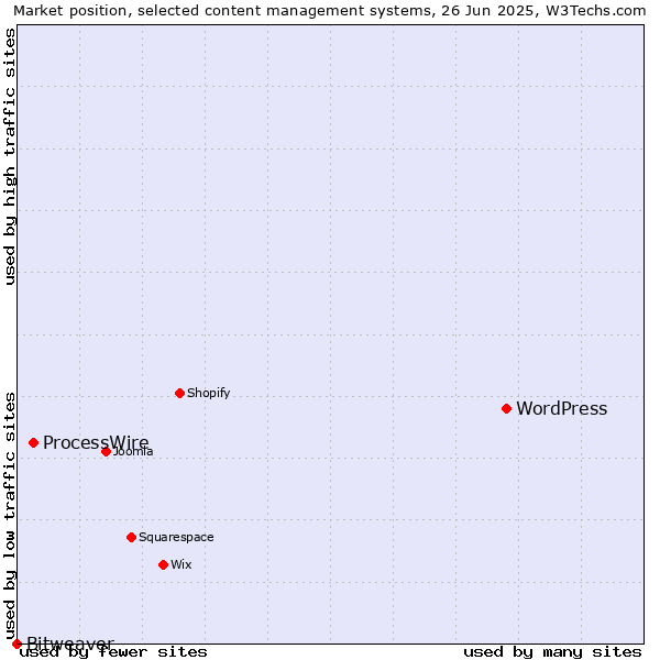 Market position of WordPress vs. ProcessWire vs. Bitweaver