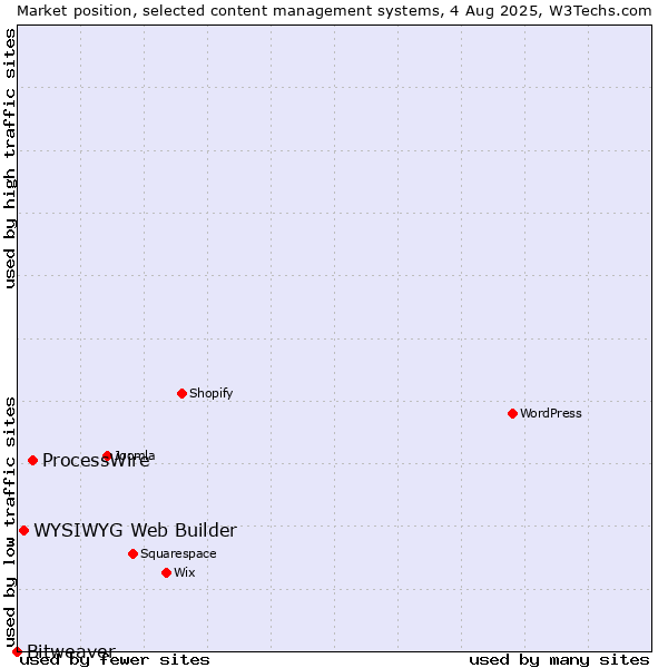 Market position of ProcessWire vs. WYSIWYG Web Builder vs. Bitweaver