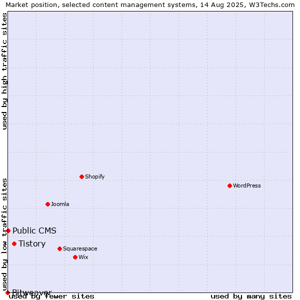 Market position of Tistory vs. Public CMS vs. Bitweaver