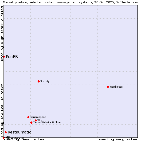 Market position of Restaumatic vs. PunBB vs. Bitweaver