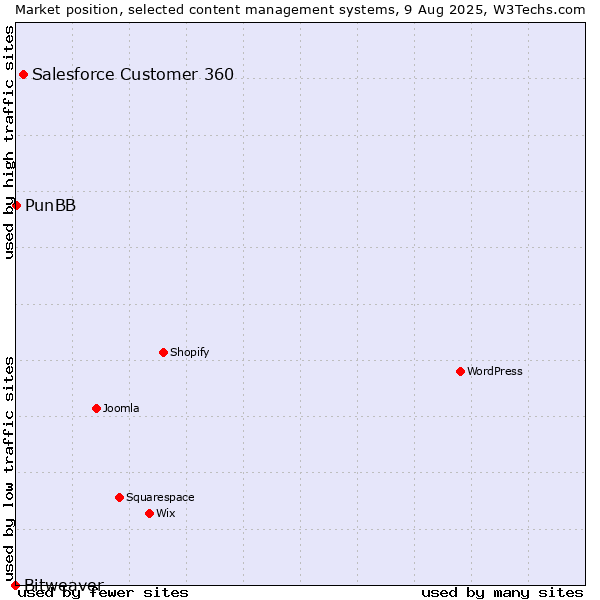 Market position of Salesforce Customer 360 vs. PunBB vs. Bitweaver
