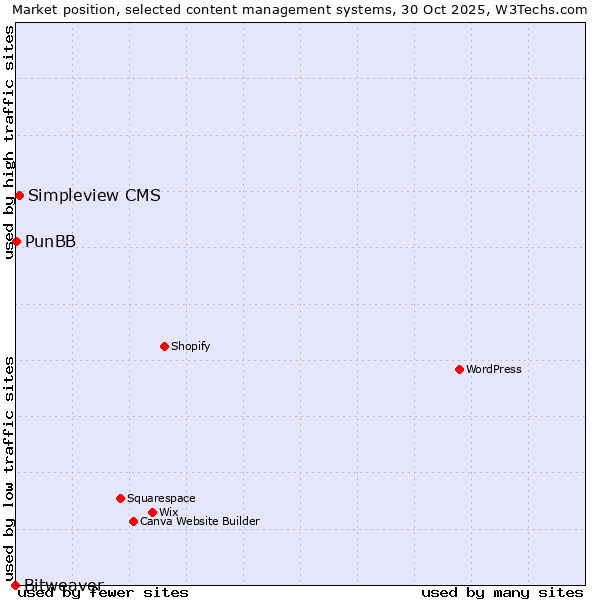 Market position of Simpleview CMS vs. PunBB vs. Bitweaver