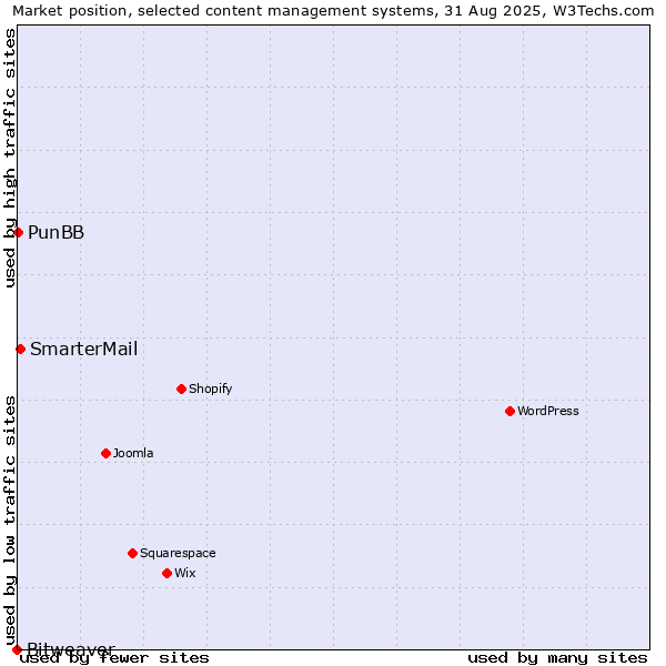 Market position of SmarterMail vs. PunBB vs. Bitweaver