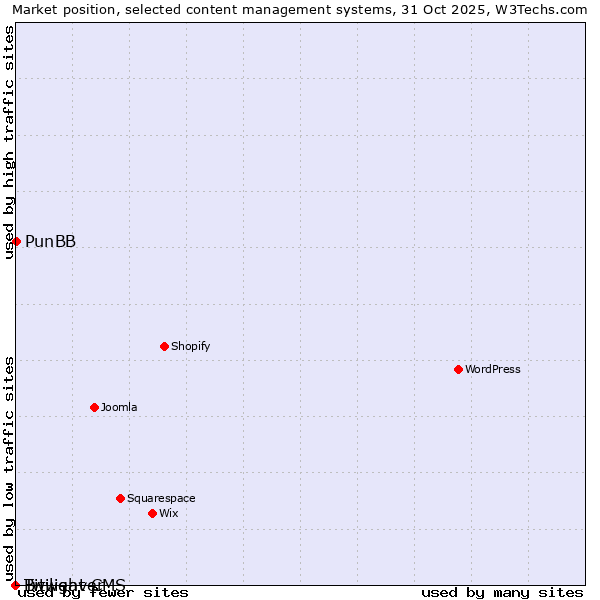 Market position of PunBB vs. Twilight CMS vs. Bitweaver