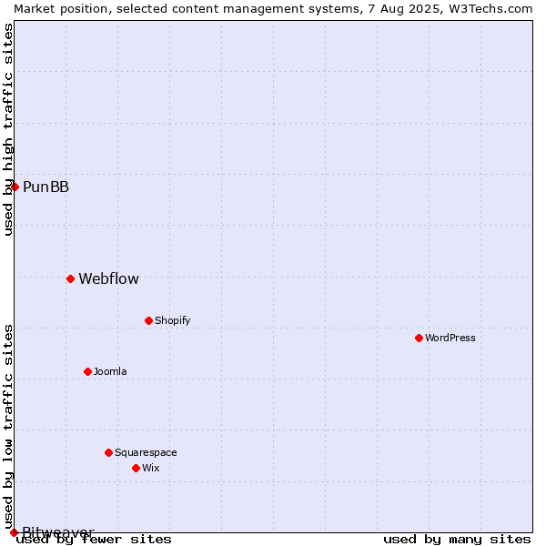 Market position of Webflow vs. PunBB vs. Bitweaver