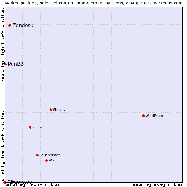 Market position of Zendesk vs. PunBB vs. Bitweaver