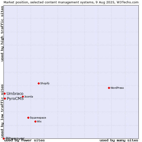 Market position of PyroCMS vs. Umbraco vs. Bitweaver