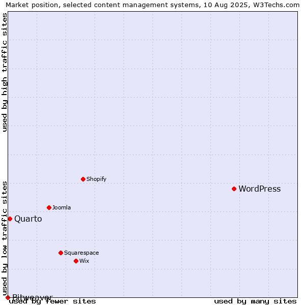 Market position of WordPress vs. Quarto vs. Bitweaver