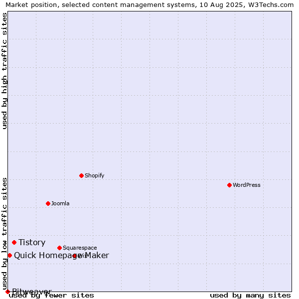 Market position of Tistory vs. Quick Homepage Maker vs. Bitweaver