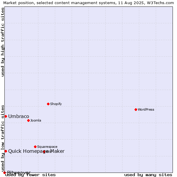 Market position of Umbraco vs. Quick Homepage Maker vs. Bitweaver