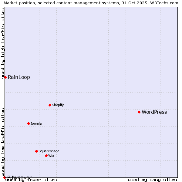 Market position of WordPress vs. RainLoop vs. Bitweaver