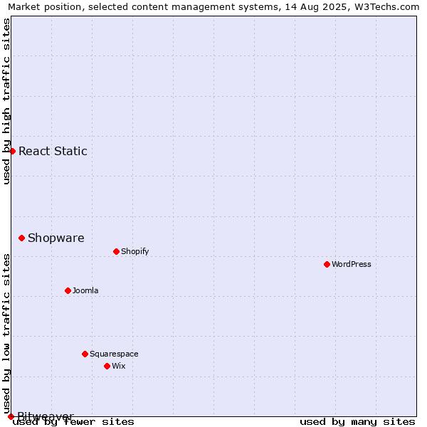 Market position of Shopware vs. React Static vs. Bitweaver