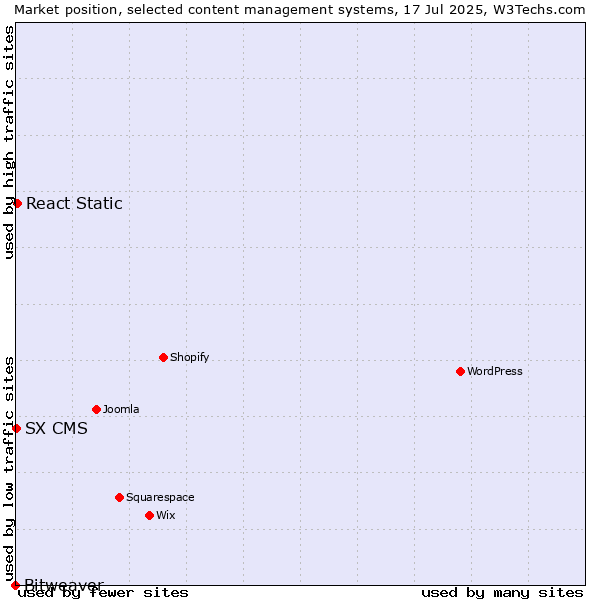 Market position of React Static vs. SX CMS vs. Bitweaver