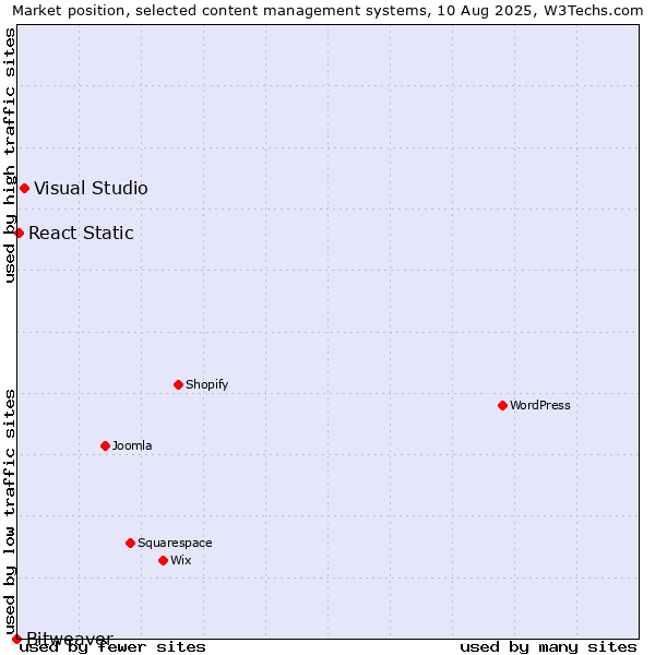 Market position of Visual Studio vs. React Static vs. Bitweaver