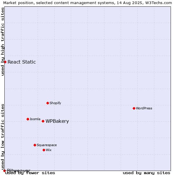 Market position of WPBakery vs. React Static vs. Bitweaver