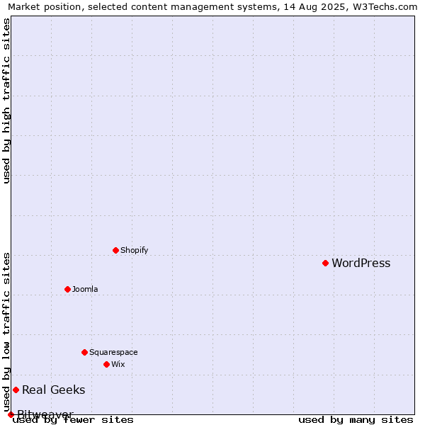 Market position of WordPress vs. Real Geeks vs. Bitweaver