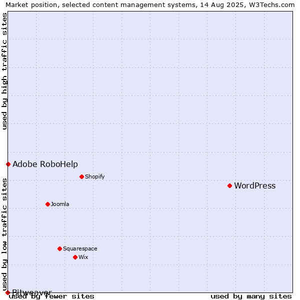 Market position of WordPress vs. Adobe RoboHelp vs. Bitweaver