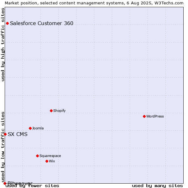 Market position of Salesforce Customer 360 vs. SX CMS vs. Bitweaver