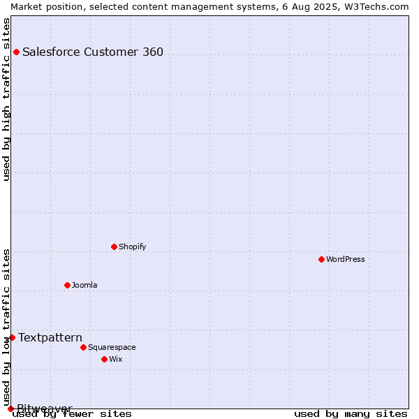 Market position of Salesforce Customer 360 vs. Textpattern vs. Bitweaver