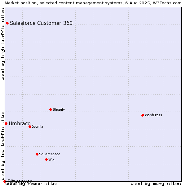 Market position of Salesforce Customer 360 vs. Umbraco vs. Bitweaver