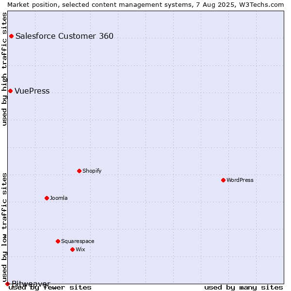 Market position of Salesforce Customer 360 vs. VuePress vs. Bitweaver