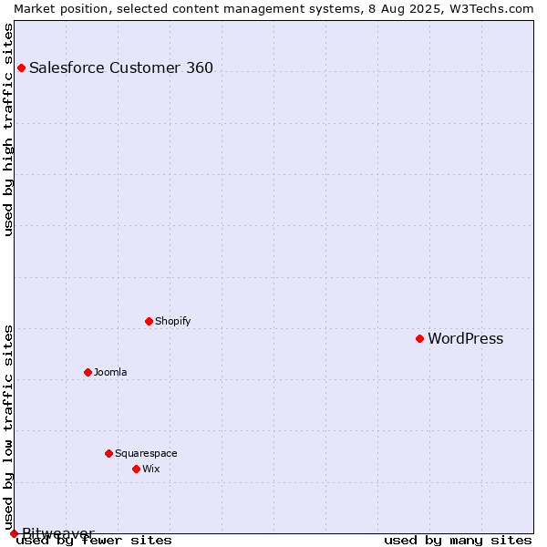 Market position of WordPress vs. Salesforce Customer 360 vs. Bitweaver
