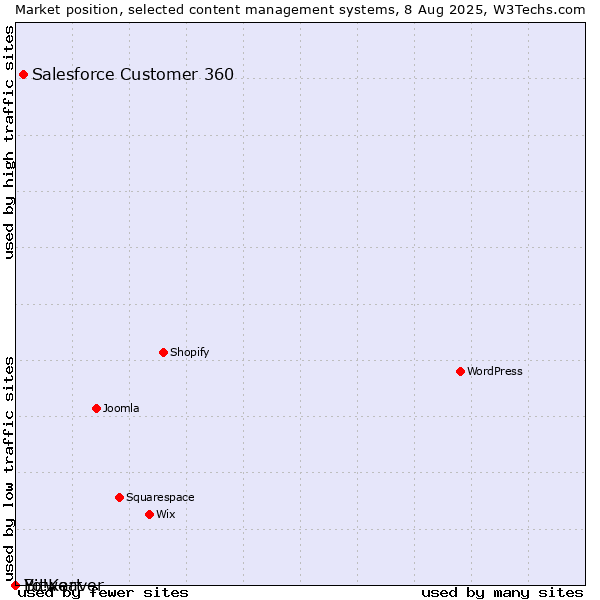 Market position of Salesforce Customer 360 vs. Bitweaver vs. Yo!Kart
