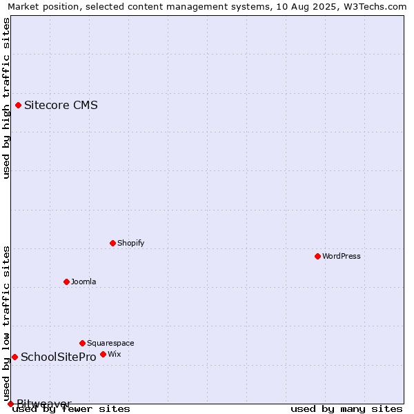 Market position of Sitecore CMS vs. SchoolSitePro vs. Bitweaver