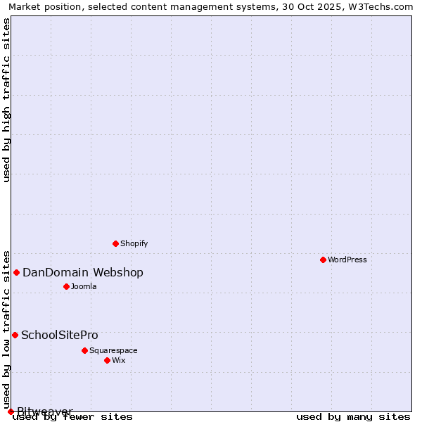 Market position of DanDomain Webshop vs. SchoolSitePro vs. Bitweaver